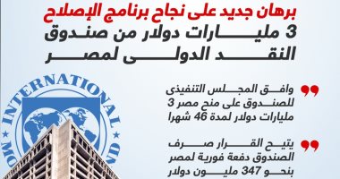 برهان جديد على نجاح برنامج الإصلاح.. 3 مليارات دولار من صندوق النقد الدولى لمصر