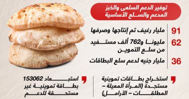 الخبز على موائد المصريين.. التموين تصرف 91 مليار رغيف فى 2022 (إنفوجراف)