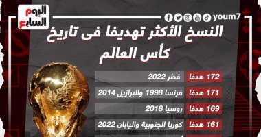 أكثر 10 بطولات تهديفا فى تاريخ كأس العالم بعد إنجاز مونديال قطر.. إنفوجراف