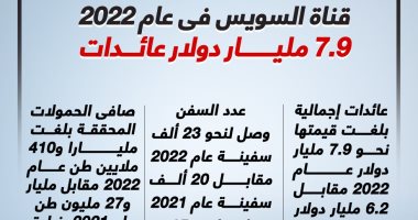 قناة السويس فى عام 2022.. 7.9 مليار دولار عائدات (إنفوجراف)