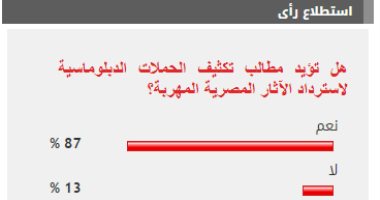 87 % من القراء يطالبون بتكثيف الحملات الدبلوماسية لاسترداد الآثار المصرية