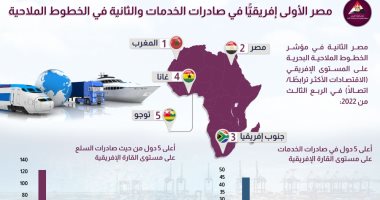 معلومات الوزراء: مصر الأولى أفريقيا فى صادرات الخدمات والثانية فى الخطوط الملاحية