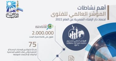 حصاد 2022.. دار الإفتاء: رصد 2 مليون فتوى على قاعدة محرك بحث "مؤشر الفتوى"
