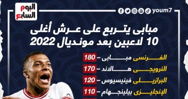 مبابي يخطف من هالاند صدارة أغلى 10 لاعبين فى 2022.. إنفو جراف