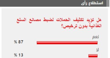 %87 من القراء يطالبون بتكثيف الحملات لضبط مصانع السلع الغذائية بدون ترخيص