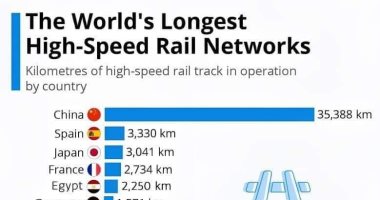 مصر تحتل المركز الخامس عالميا فى امتلاك أضخم شبكة قطارات سريعة.. التفاصيل