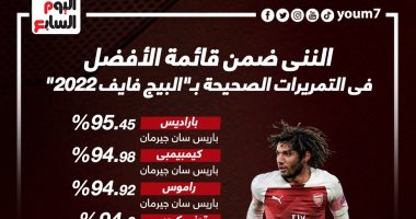 محمد النني فى قائمة أكثر 10 لاعبين يقدمون تمريرات صحيحة بـ البيج فايف.. إنفو