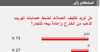 73 % من القراء يؤيدون تكثيف الحملات لضبط عصابات تهريب الذهب من الخارج