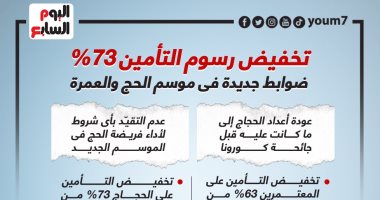 السعودية نيوز | 
                                            تخفيض رسوم التأمين 73%.. ضوابط جديدة فى موسم الحج والعمرة.. إنفوجراف
                                        