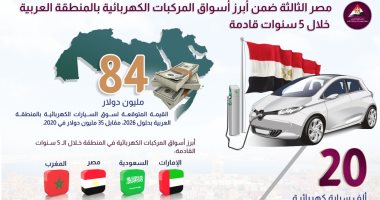 الإسكوا: مصر ضمن أبرز 3 أسواق للمركبات الكهربائية بالمنطقة خلال 5 سنوات 