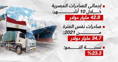 أعلى 10 سلع صدرتها مصر خلال الـ 10 أشهر الأولى من 2022 (إنفوجراف)