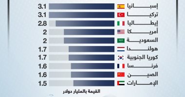 طفرة صادرات.. أعلى 10 دول استوردت من مصر فى أول 10 أشهر من 2022 (إنفوجراف)