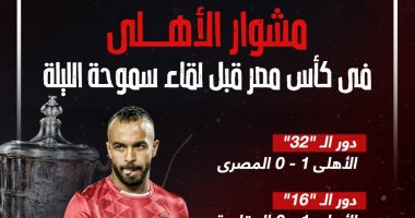 مشوار الأهلى فى كأس مصر قبل لقاء سموحة الليلة.. إنفوجراف