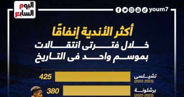 أكثر الأندية إنفاقا خلال فترتى انتقالات بموسم واحد فى التاريخ..إنفو جراف