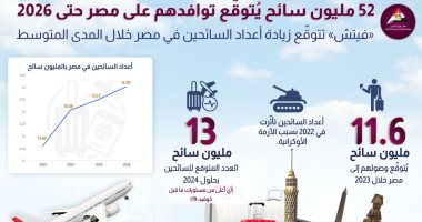 "فيتش سوليوشنز" تتوقع توافد 52 مليون سائح على مصر حتى 2026
