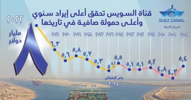 اعرف إحصائيات الملاحة بقناة السويس قبل وبعد افتتاح القناة الجديدة.. إنفوجراف