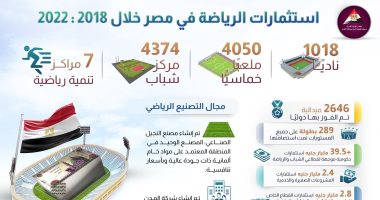 معلومات الوزراء يستعرض استثمارات الرياضة فى مصر خلال الفترة من 2018 لـ2022