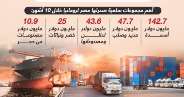 46.3 % ارتفاعا فى صادرات مصر إلى رومانيا خلال 10 أشهر من 2022 (إنفوجراف)