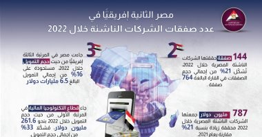 معلومات الوزراء: مصر الثانية أفريقيا فى عدد صفقات الشركات الناشئة خلال 2022