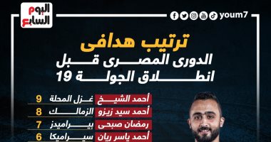 أحمد الشيخ فى صدارة هدافي الدوري الممتاز قبل انطلاق الجولة الـ19 اليوم