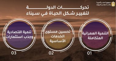 مجلس الوزراء: 3 محاور لتغيير شكل الحياة فى سيناء بين التنمية وتحسين الخدمات