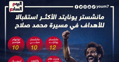 مانشستر يونايتد أكبر ضحايا محمد صلاح في الدوريات الأوروبية.. إنفوجراف