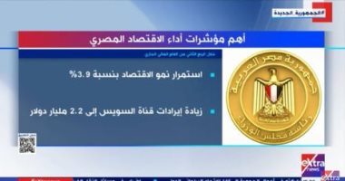 إكسترا نيوز تعرض تقريرا حول أهم مؤشرات أداء الاقتصاد المصرى