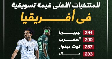 المنتخبات الأعلى قيمة تسويقية فى تصفيات كأس أمم أفريقيا 2024.. إنفوجراف