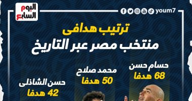 محمد صلاح يقترب من تحطيم الرقم التاريخي فى منتخب مصر.. إنفو جراف