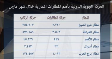 المصرية للمطارات: مطار الغردقة سجل 3503 رحلات و579 ألف راكب خلال مارس 2023