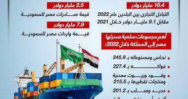 السعودية نيوز | 
                                            13.5 % ارتفاعاً فى قيمة التبادل التجارى بين مصر والسعودية عام 2022 (إنفوجراف)
                                        