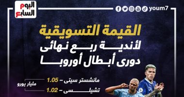 القيمة التسويقية لأندية ربع نهائى دورى أبطال أوروبا.. مان سيتى فى الصدارة