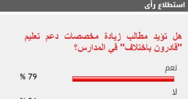 79% من القراء يطالبون بزيادة مخصصات دعم تعليم "قادرون باختلاف" في المدارس