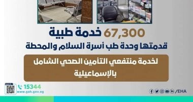 الرعاية الصحية بالإسماعيلية: وحدة طب أسرة السلام والمحطة قدمت 67 ألف خدمة