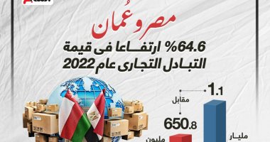 مصر وعُمان.. 64.6% ارتفاعا فى قيمة التبادل التجارى عام 2022 (إنفوجراف)