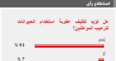 %93 من القراء يطالبون بتغليظ عقوبة استخدام الحيوانات لترهيب المواطنين