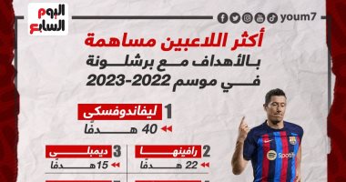 ليفاندوفسكى الأكثر مساهمة بالأهداف مع برشلونة فى موسم 2023.. إنفوجراف