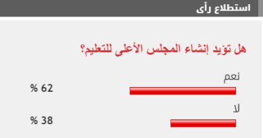 62 % من القراء يؤيدون الأصوات المطالبة بإنشاء المجلس الأعلى للتعليم