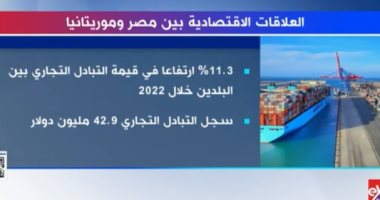 "إكسترا نيوز" تعرض تقريرا حول العلاقات الاقتصادية بين مصر وموريتانيا