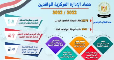 مصر قبلة للدراسة.. 25870 طالبا وافدا بالجامعات المصرية و6001 بالدراسات العليا