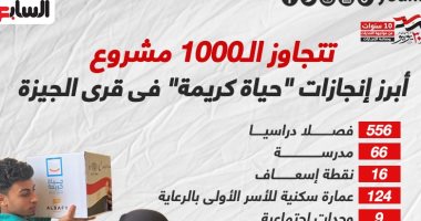 تتجاوز الـ1000 مشروع.. أبرز إنجازات "حياة كريمة" فى قرى الجيزة