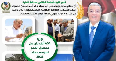 شون وصوامع المنيا تستقبل 454 ألف طن من محصول القمح بجميع المراكز