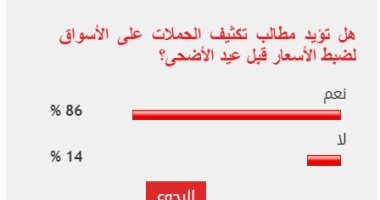 86% من القراء يطالبون بتكثيف الحملات على الأسواق لضبط الأسعار