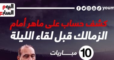 كشف حساب على ماهر أمام الزمالك قبل لقاء الليلة مع فيوتشر.. إنفو جراف