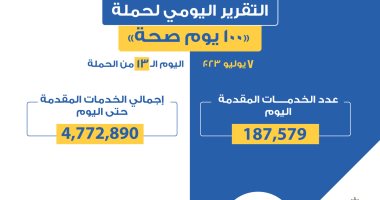 وزارة الصحة: حملة 100 يوم صحة قدمت 187 ألفا و579 خدمة أمس