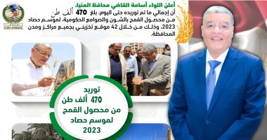 تموين المنيا: توريد 470 ألف طن من محصول القمح بجميع المراكز لموسم حصاد 2023