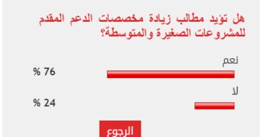 76% من القراء يطالبون بزيادة الدعم المخصص للمشروعات الصغيرة والمتوسطة