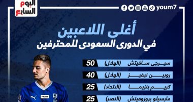 Know the list of 10 most expensive players in Saudi league.. Info Map