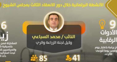 محمد السباعى نائب التنسيقية يستعرض تفاصيل نشاطه البرلمانى .. إنفوجراف