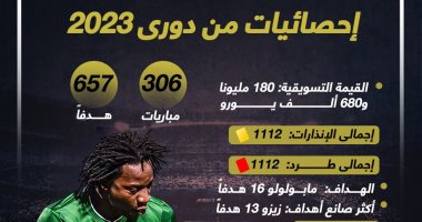 657 هدفاً × 306 مباريات.. 10 إحصائيات لا تفوتك من دورى 2023.. إنفو جراف